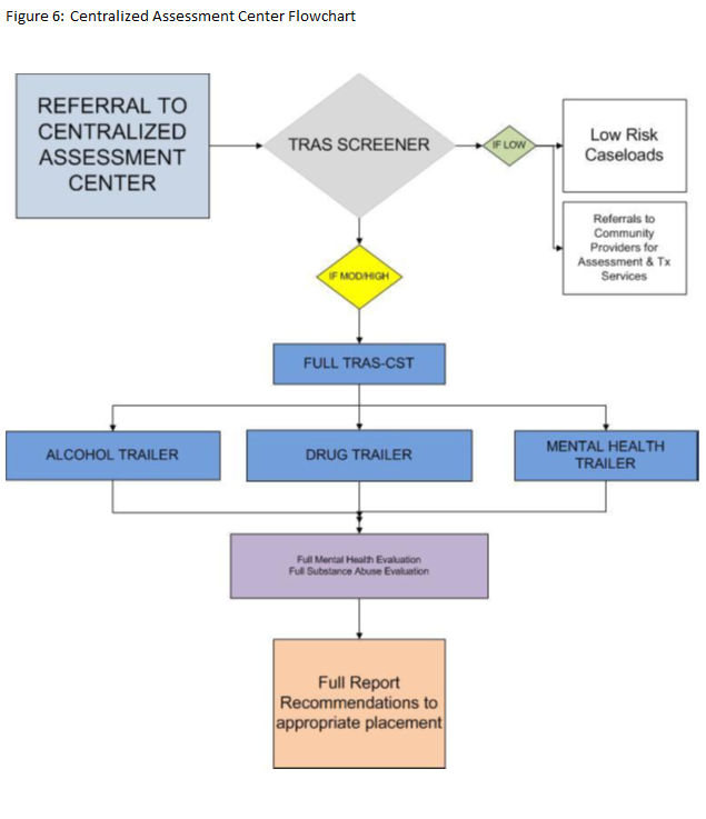 Centralized Assessment Center Flowchart